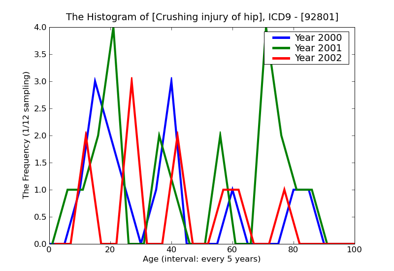 ICD9 Histogram Crushing injury of hip