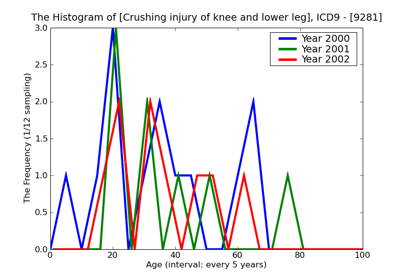 ICD9 Histogram Crushing injury of knee and lower leg