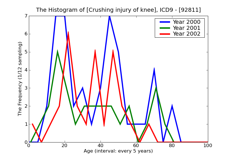 ICD9 Histogram Crushing injury of knee