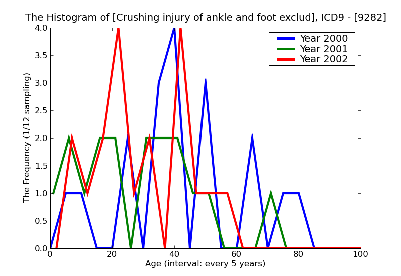 ICD9 Histogram Crushing injury of ankle and foot excluding toe(s) alone