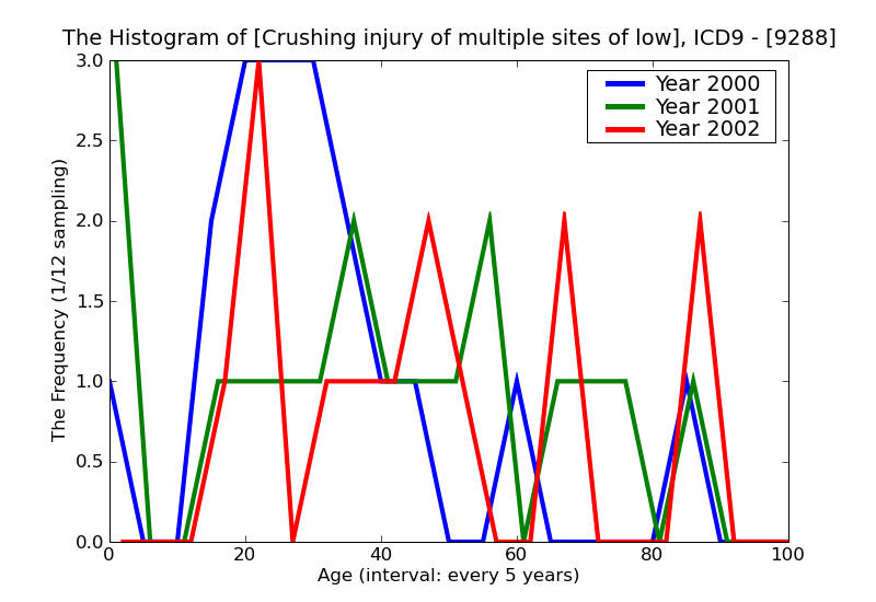 ICD9 Histogram Crushing injury of multiple sites of lower limb