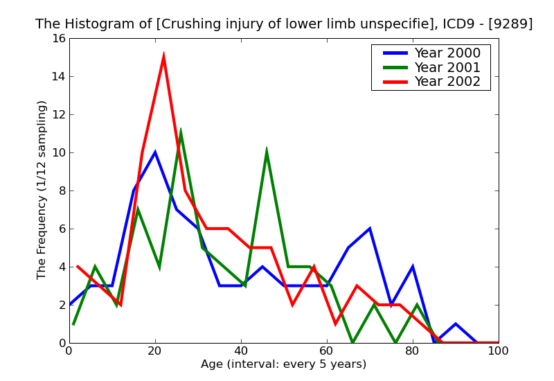ICD9 Histogram Crushing injury of lower limb unspecified site