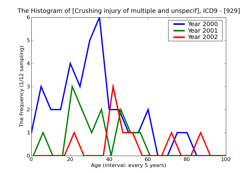 ICD9 Histogram Crushing injury of multiple and unspecified sites