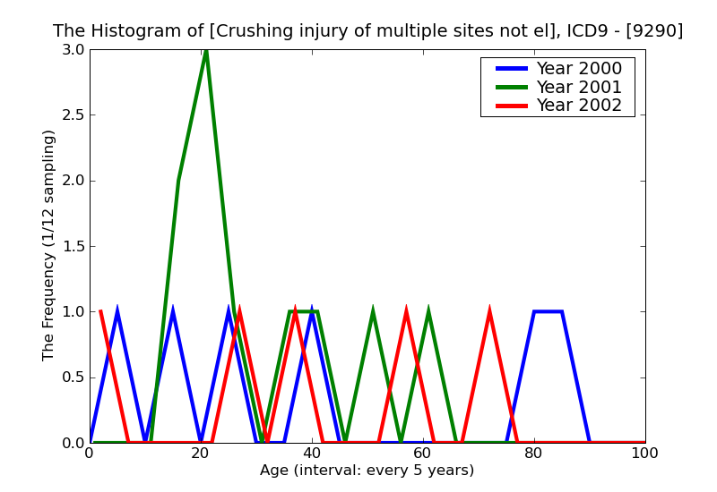 ICD9 Histogram Crushing injury of multiple sites not elsewhere classified