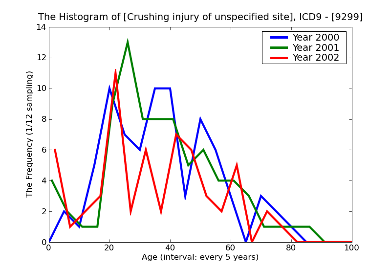 ICD9 Histogram Crushing injury of unspecified site