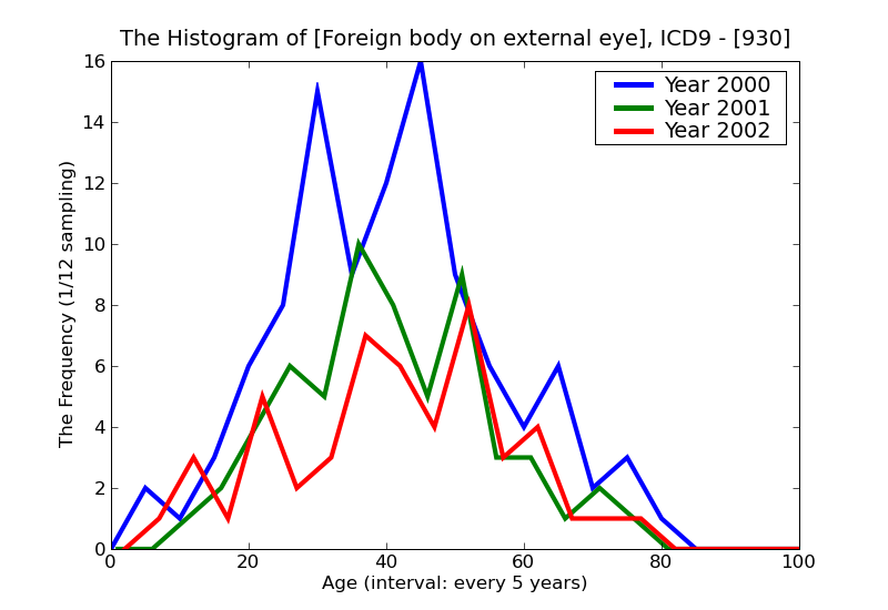 ICD9 Histogram Foreign body on external eye