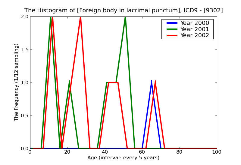 ICD9 Histogram Foreign body in lacrimal punctum