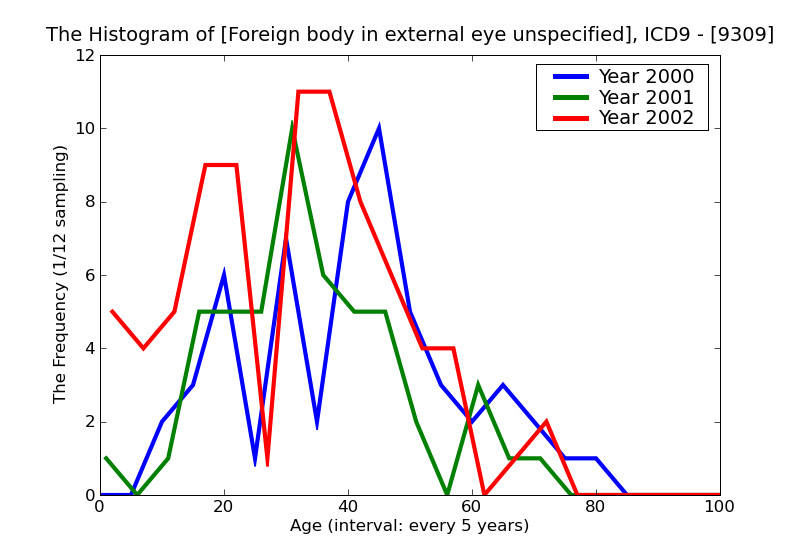 ICD9 Histogram Foreign body in external eye unspecified site