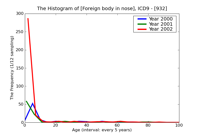 ICD9 Histogram Foreign body in nose