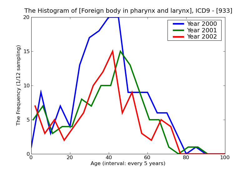 ICD9 Histogram Foreign body in pharynx and larynx