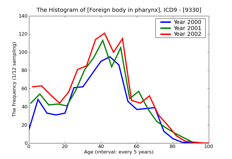 ICD9 Histogram Foreign body in pharynx