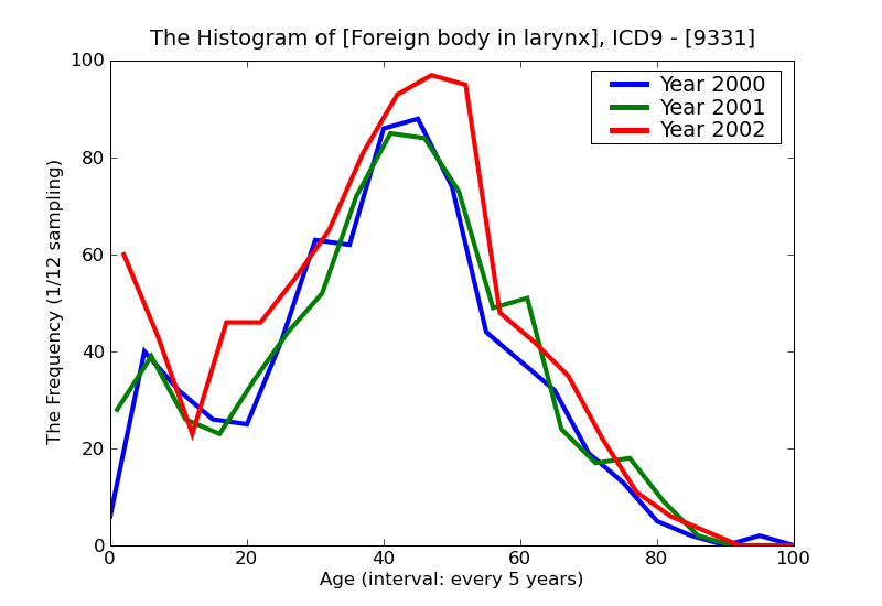 ICD9 Histogram Foreign body in larynx
