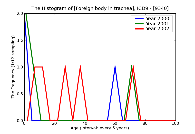 ICD9 Histogram Foreign body in trachea