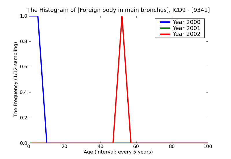 ICD9 Histogram Foreign body in main bronchus