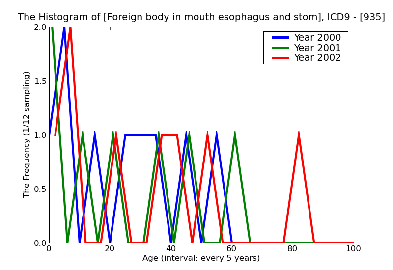 ICD9 Histogram Foreign body in mouth esophagus and stomach
