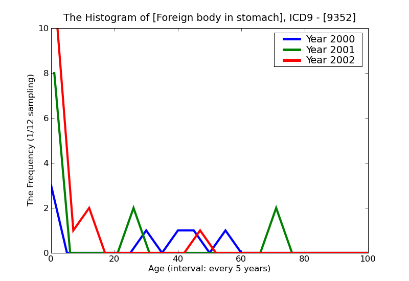 ICD9 Histogram Foreign body in stomach