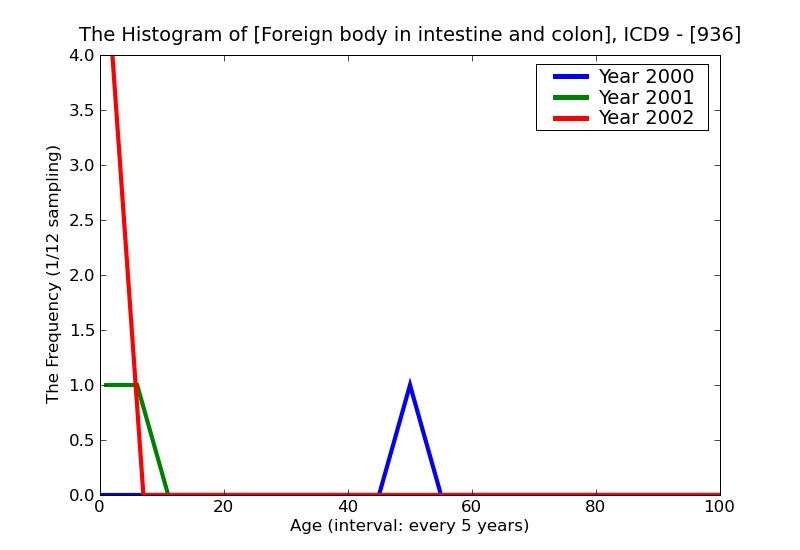 ICD9 Histogram Foreign body in intestine and colon