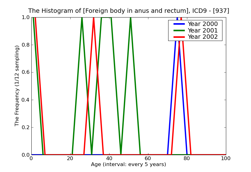 ICD9 Histogram Foreign body in anus and rectum