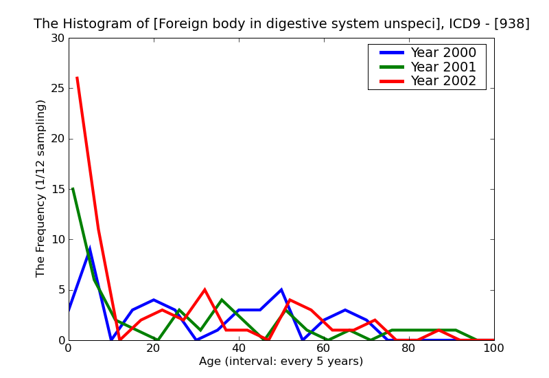 ICD9 Histogram Foreign body in digestive system unspecified