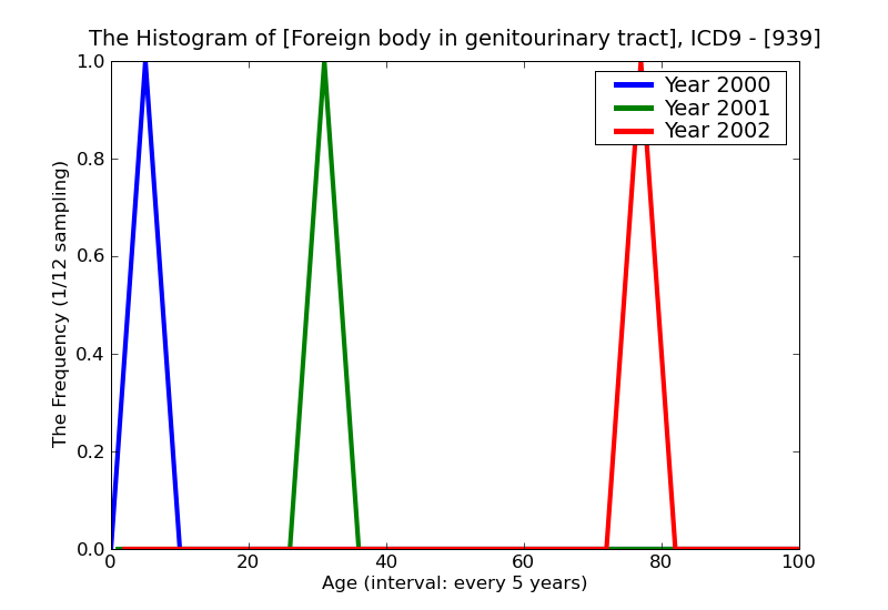 ICD9 Histogram Foreign body in genitourinary tract