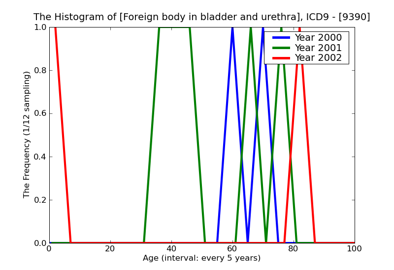 ICD9 Histogram Foreign body in bladder and urethra