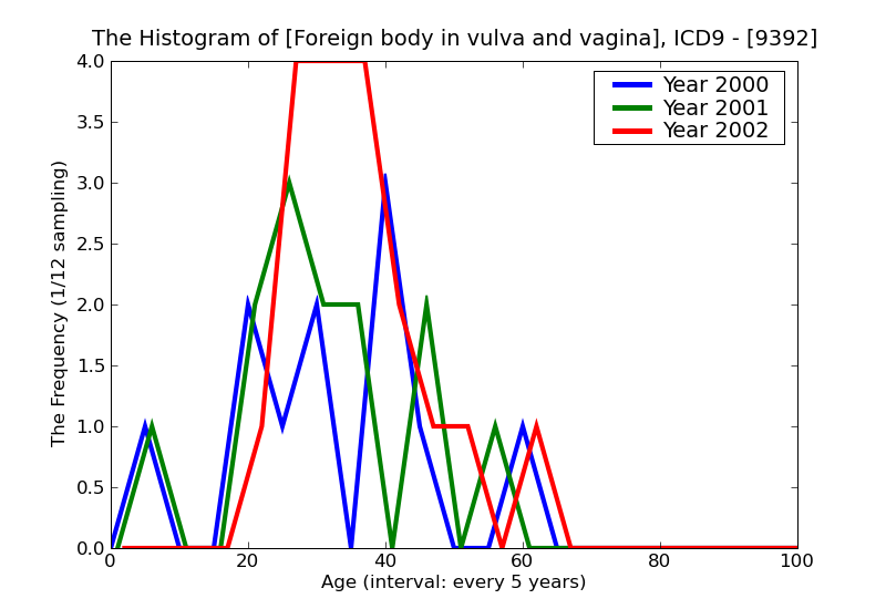 ICD9 Histogram Foreign body in vulva and vagina