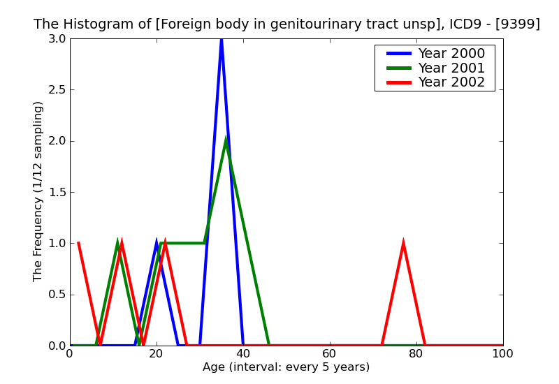 ICD9 Histogram Foreign body in genitourinary tract unspecified site