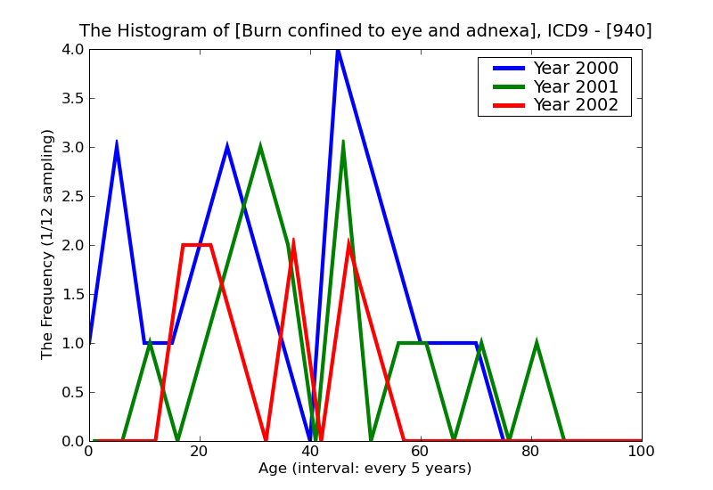 ICD9 Histogram Burn confined to eye and adnexa