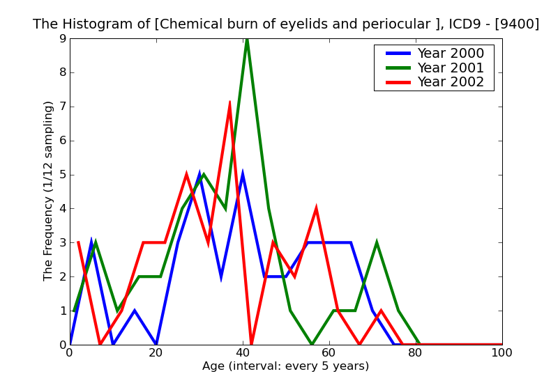 ICD9 Histogram Chemical burn of eyelids and periocular area