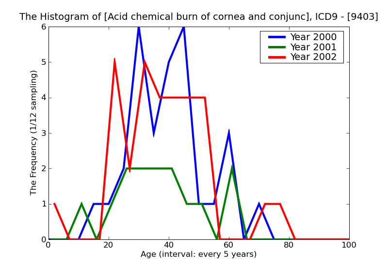 ICD9 Histogram Acid chemical burn of cornea and conjunctival sac