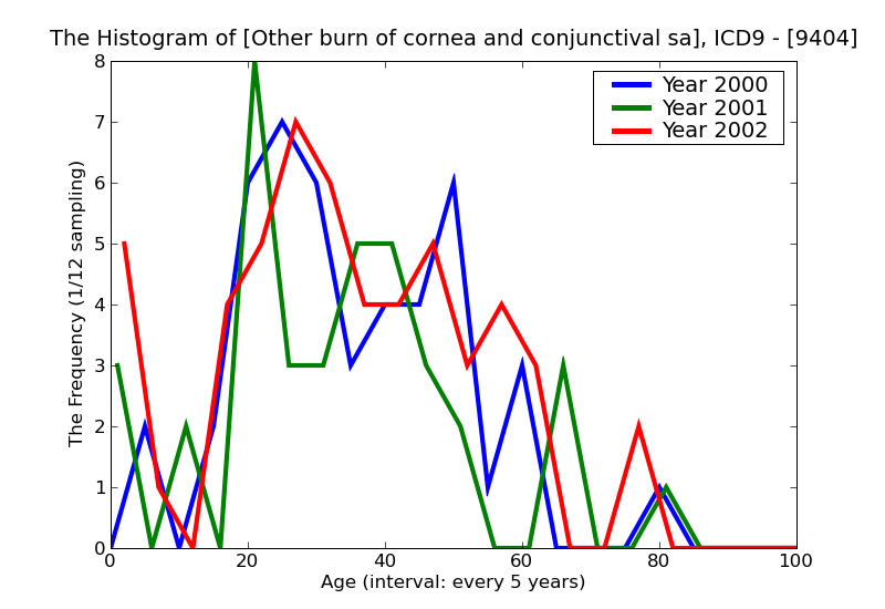 ICD9 Histogram Other burn of cornea and conjunctival sac