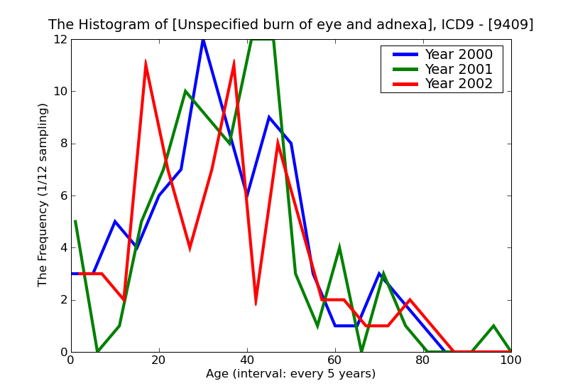 ICD9 Histogram Unspecified burn of eye and adnexa