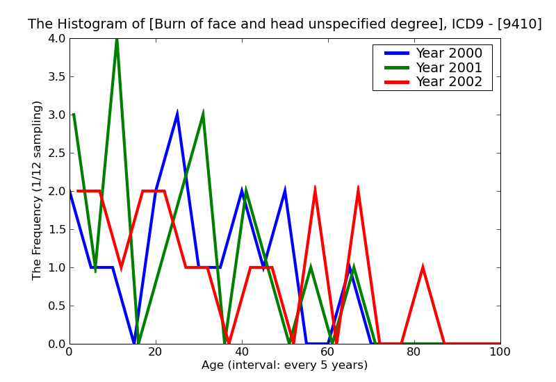 ICD9 Histogram Burn of face and head unspecified degree