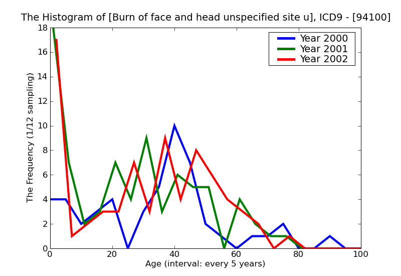ICD9 Histogram Burn of face and head unspecified site unspecified degree