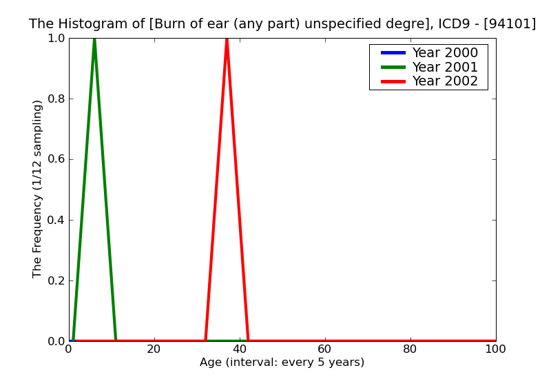 ICD9 Histogram Burn of ear (any part) unspecified degree