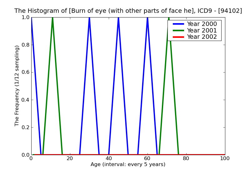 ICD9 Histogram Burn of eye (with other parts of face head and neck) unspecified degree