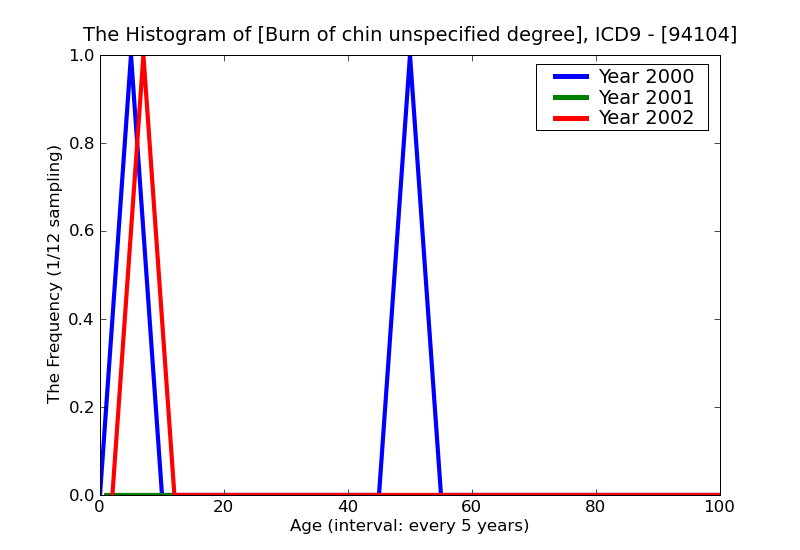 ICD9 Histogram Burn of chin unspecified degree