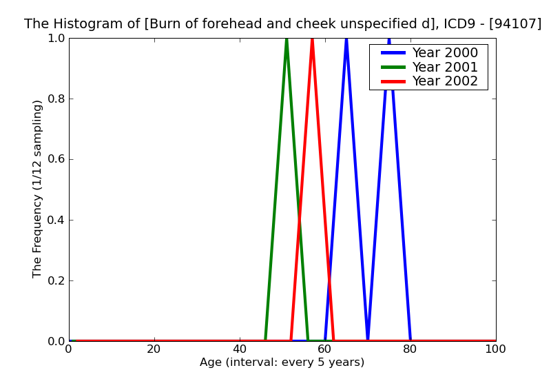 ICD9 Histogram Burn of forehead and cheek unspecified degree