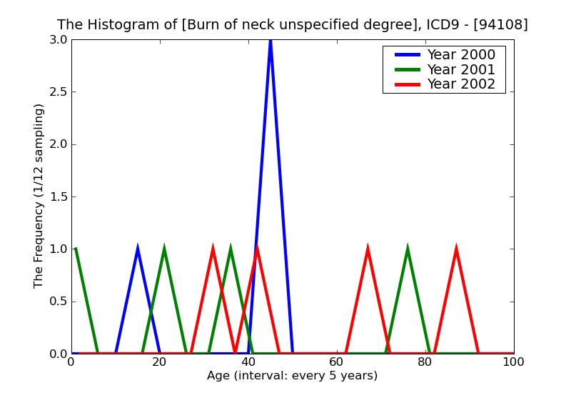 ICD9 Histogram Burn of neck unspecified degree