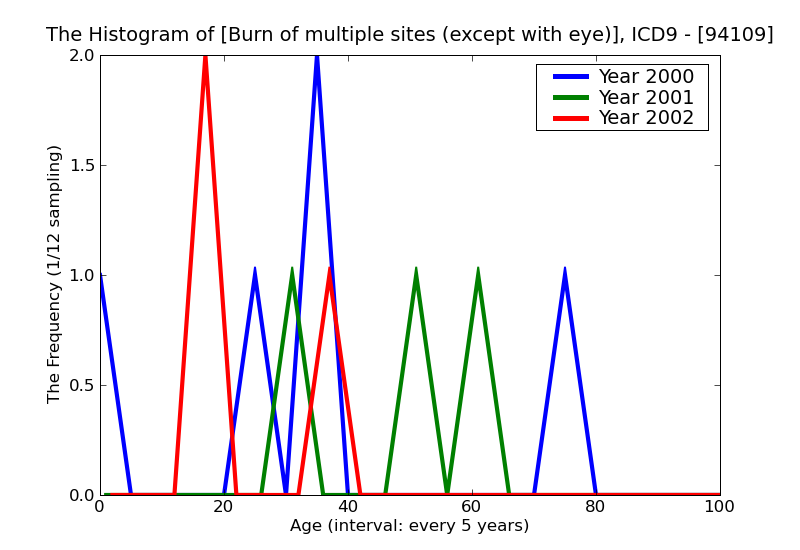 ICD9 Histogram Burn of multiple sites (except with eye) of face head and neck unspecified degree