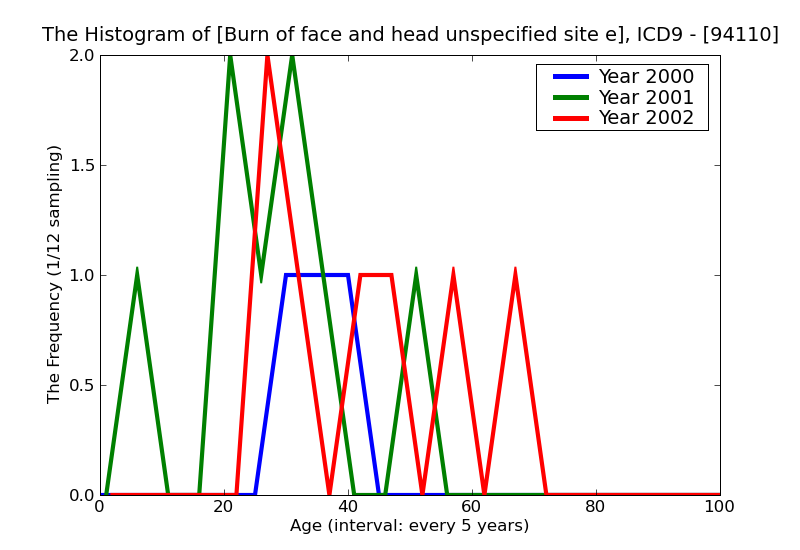 ICD9 Histogram Burn of face and head unspecified site erythema (first degree)