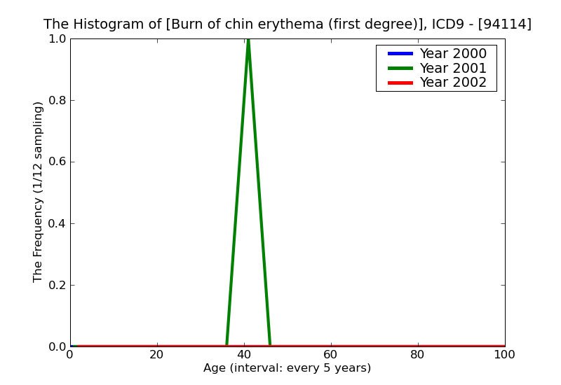 ICD9 Histogram Burn of chin erythema (first degree)