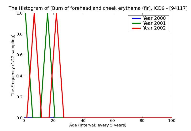 ICD9 Histogram Burn of forehead and cheek erythema (first degree)