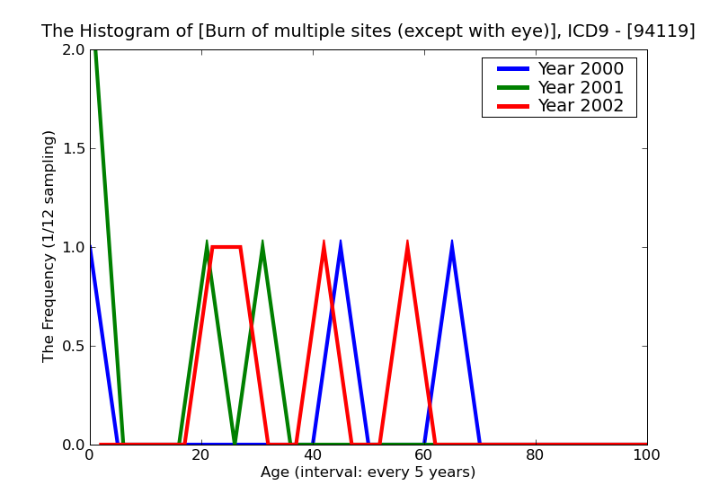 ICD9 Histogram Burn of multiple sites (except with eye) of face head and neck erythema (first degree)