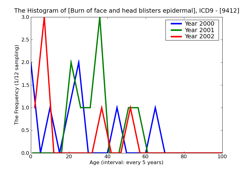ICD9 Histogram Burn of face and head blisters epidermal loss (second degree)
