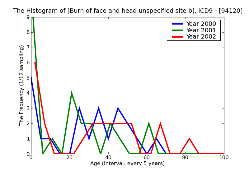 ICD9 Histogram Burn of face and head unspecified site blisters epidermal loss (second degree)