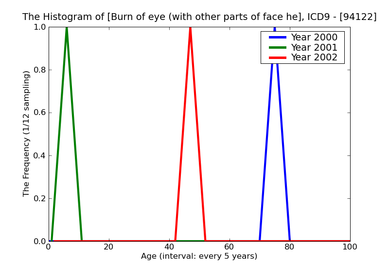 ICD9 Histogram Burn of eye (with other parts of face head and neck) blisters epidermal loss (second degree)