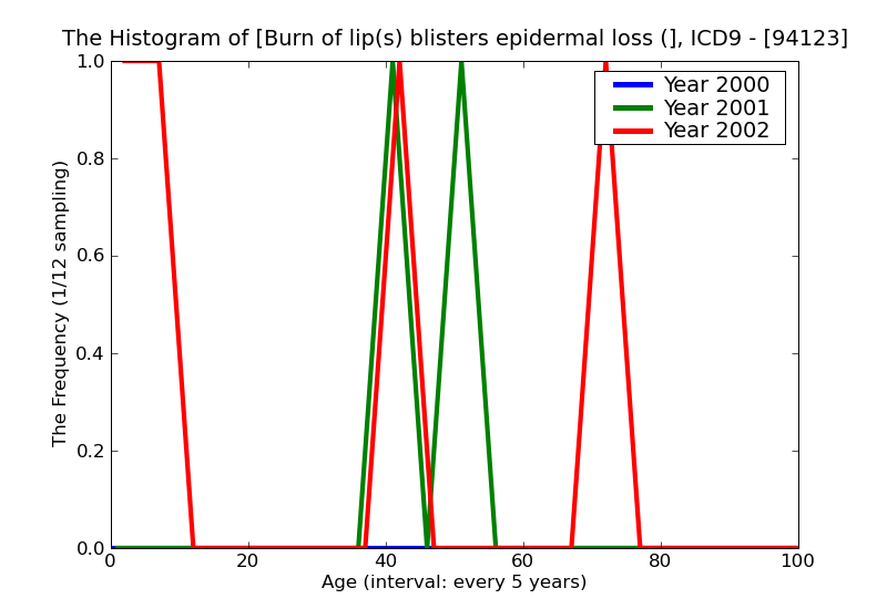 ICD9 Histogram Burn of lip(s) blisters epidermal loss (second degree)