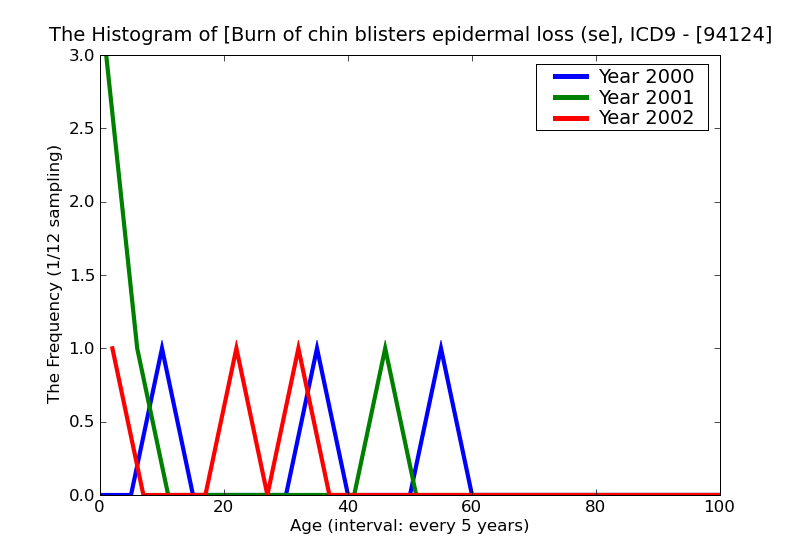 ICD9 Histogram Burn of chin blisters epidermal loss (second degree)