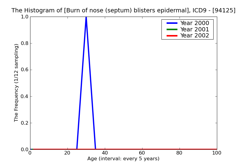ICD9 Histogram Burn of nose (septum) blisters epidermal loss (second degree)